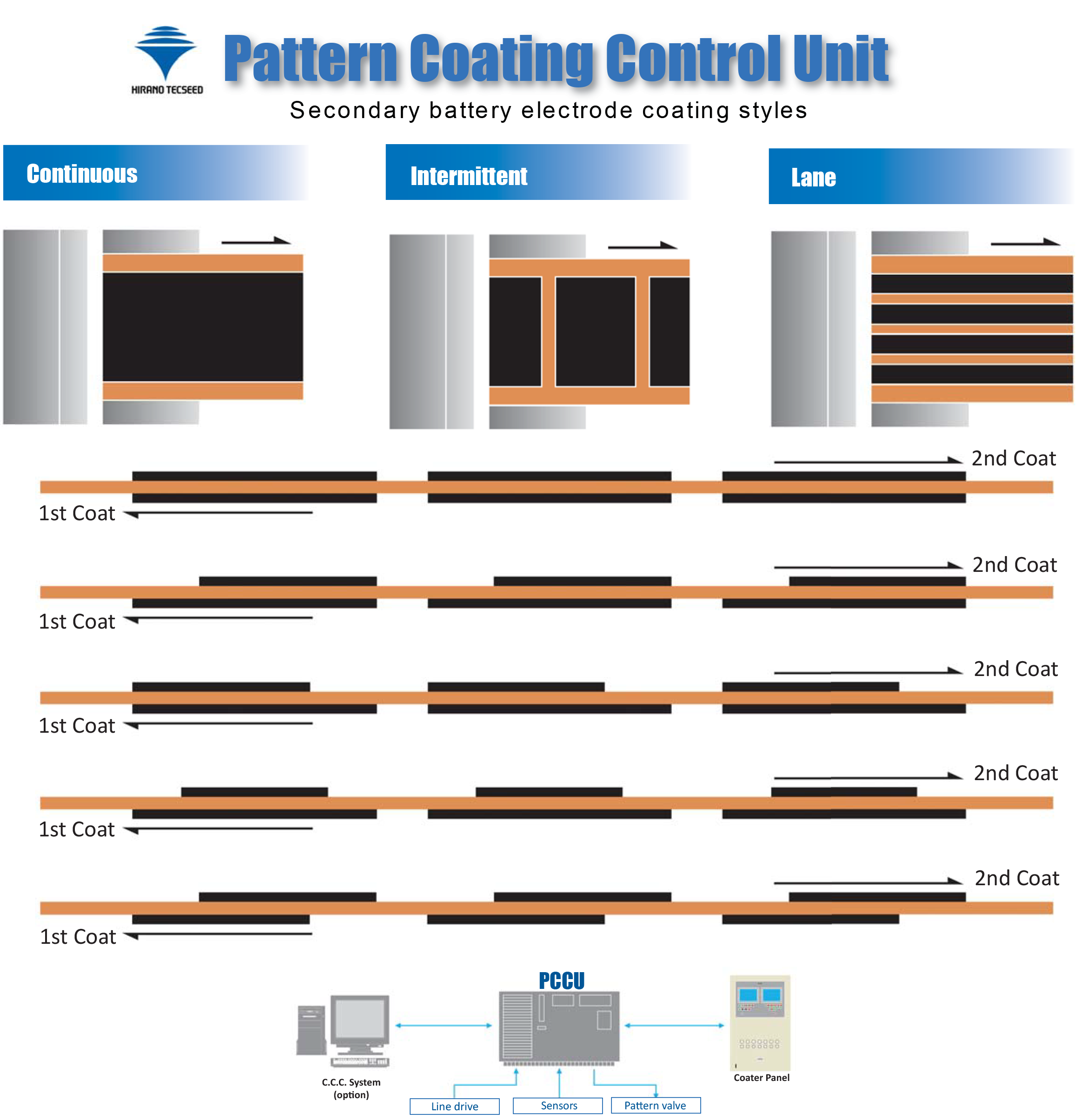 Hirano Pattern Coating Control Unit